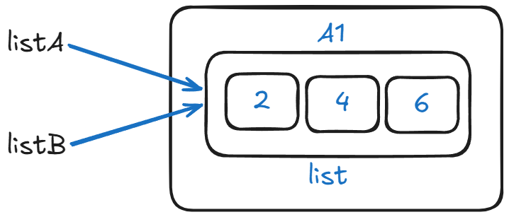 listA equals listB